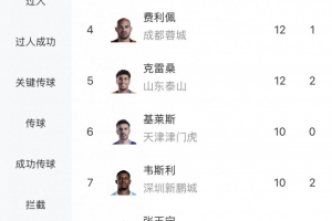 中超射手榜：奥斯卡15球最多 拉唐卡迪斯13球 费利佩克雷桑12球