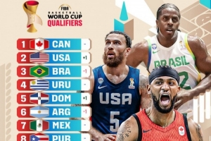 FIBA世界杯美洲区预选赛实力榜：加拿大力压美国 排名第一