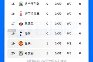 0-2输升班马！英超积分榜：曼联暂列倒二，阿森纳榜首，赫尔城第2