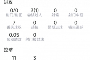 迪奥曼德替补数据：0射门，3次过人1成功，1关键传球，评分6.5分