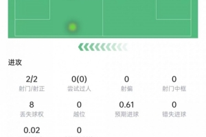 替补双响！费兰射门2次打进2球，1次关键传球，评分8.6全场最高