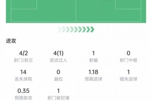 传射建功！维尼修斯数据：4次射门2次射正，2次关键传球，评分7.8