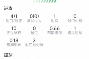 帕尔默本场数据：1粒进球，4射1正，1次错失良机，2次关键传球