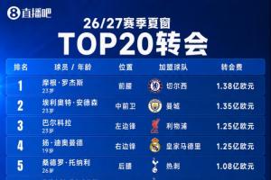 恩佐能否空降标王？夏窗TOP20转会：罗杰斯1.38亿仍第一，5人破亿