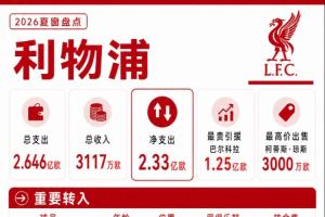 利物浦夏窗：1.25亿欧签巴尔科拉 租阿劳霍 萨拉赫等人自由身离队