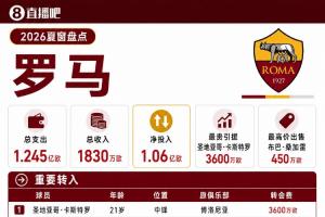 净支出超1亿！罗马夏窗：标王卡斯特罗3600万 签莫利纳、买断马伦