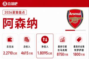 阿森纳夏窗：总支出2.27亿！8750万签吉马良斯，1800万卖特罗萨德
