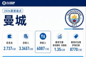 五亿蓝月！曼城夏窗：总支出5.26亿，1.45亿签恩佐1.35亿签安德森