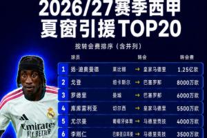 西甲TOP20引援：迪奥曼德1.25亿第1戈登第2 前10由“皇萨竞”包揽
