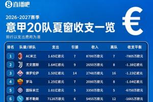 意甲收支一览：米兰支出收入双双登顶 尤文紫百合罗马净支出破亿