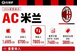 米兰夏窗盘点：投入1.6亿欧，7400万签拉莫斯5000万签莫雷拉