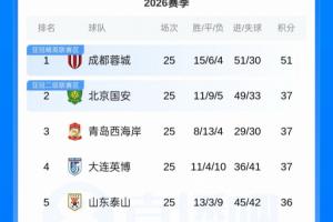 若4个竞争对手全部无法取胜，成都蓉城最快今晚提前夺冠！
