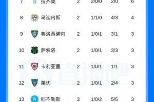 意甲积分榜：国米3连胜以9分领跑！那不勒斯2连败跌至下半区