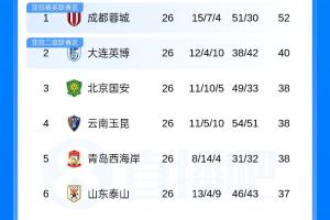 中超积分榜：蓉城剩4轮12分领跑，津门虎3轮抢5分逃离降级区