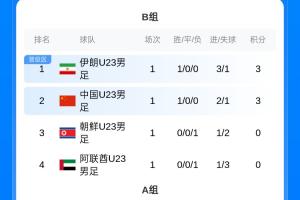 亚运B组积分榜：U23国足暂第2 伊朗净胜球优势第1 下轮直接对话！