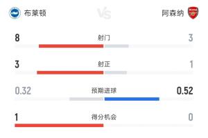 全面被动！阿森纳半场0-2布莱顿数据：射门3-8，射正1-3，机会0-1