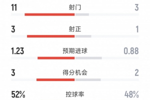 罗马2-0国米半场数据：射门11-3，射正3-1，得分机会3-2