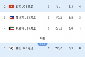 亚运男足1/4决赛对阵：韩国vs越南，乌兹别克斯坦vs沙特