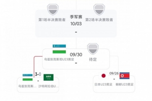 压力给到日本U23！男足4强目前均是小组第1+至少3-0 日本将战朝鲜