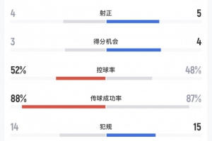 补时绝杀，日本vs委内瑞拉全场数据：射门12-9，射正4-5，角球1-7
