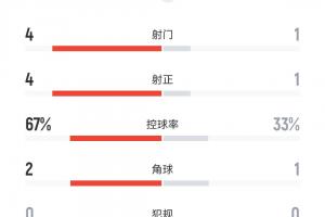 U23国足vs韩国半场数据：射门1-4射正1-4，控球33%-67%，各染一黄