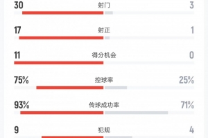 阿根廷7-0布基纳法索数据：射门30比3、射正17比1、进球机会11比0
