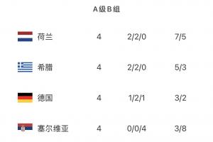 欧国联A2组积分榜：荷兰希腊同积8分分列前二，德国5分排第三