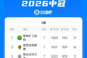中冠联赛总决赛单循环阶段结束，榆林漠北矿工、深圳吉祥直升中乙