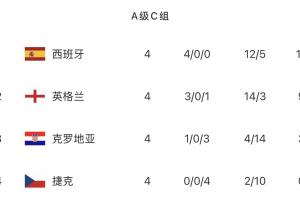 无敌！西班牙各赛事42场不败继续刷新纪录，欧国联提前2轮出线