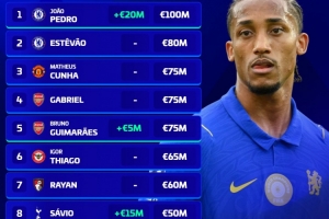 英超巴西球员身价榜：佩德罗唯一上亿，埃斯特旺8000万欧次之