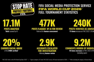FIFA公布世界杯期间网暴数据：受监测的半数球员教练及官员被侮辱