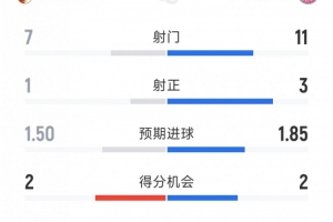 开场落后，拜仁0-1奥格斯堡半场数据：射门11-7，射正3-1