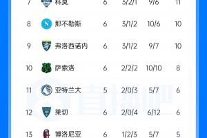 意甲积分榜：米兰近4轮3平排名第5，尤文近4轮1胜暂居第6