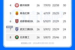 中乙综述：蓉城B队遭绝平仅高出降级区1分，海港B队2分领跑冲甲组