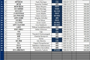 将战国安！武里南联亚冠名单：18名外援，8名泰国球员中有2名门将