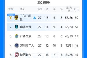 中甲冲超悬念：南通手握主动权，三队仅差2分谁能抢到最后门票？