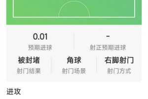 维尔茨本场数据：1次助攻，9次关键传球，9次对抗仅1次成功