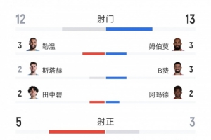 曼联1-1利兹联全场数据：射门13-12，射正3-5，犯规5-16