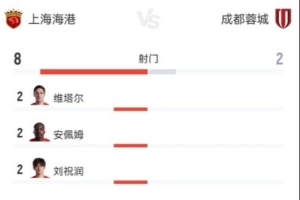 海港vs蓉城半场数据：海港控球率达73%，射门次数8比2占优