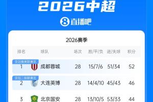中超积分榜：英博距蓉城6分下轮直接对决，三镇落后保级区6分